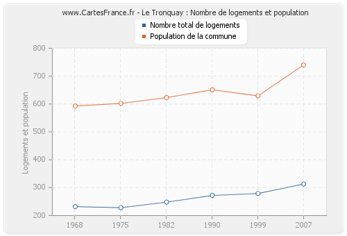 Le Tronquay : Nombre de logements et population